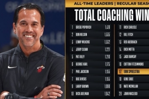 华体会官网-里程碑！斯波执教胜场数785场 超越吉恩-许升至历史第17位