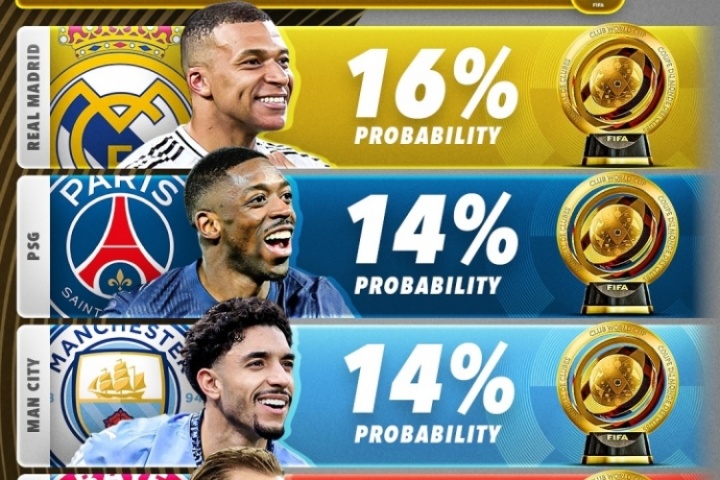 华体会官网-外媒列世俱杯夺冠概率：皇马16%居首，巴黎14%，迈阿密国际1%